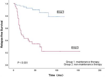 Maintenance Therapy Can Improve the Oncologic Prognosis and Obstetrical Outcome of Patients With Atypical Endometrial Hyperplasia and Endometrial Cancer After Fertility-Preserving Treatment: A Multicenter Retrospective Study